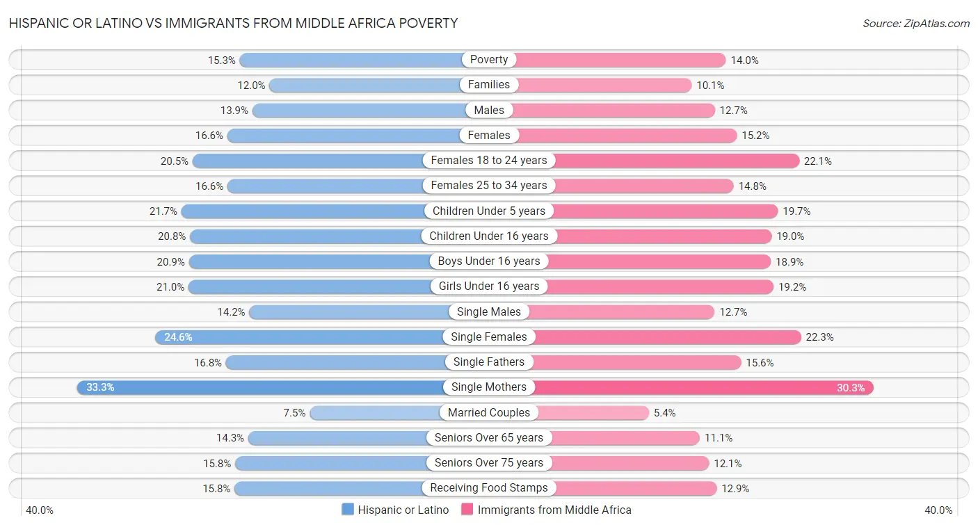 Hispanic or Latino vs Immigrants from Middle Africa Poverty