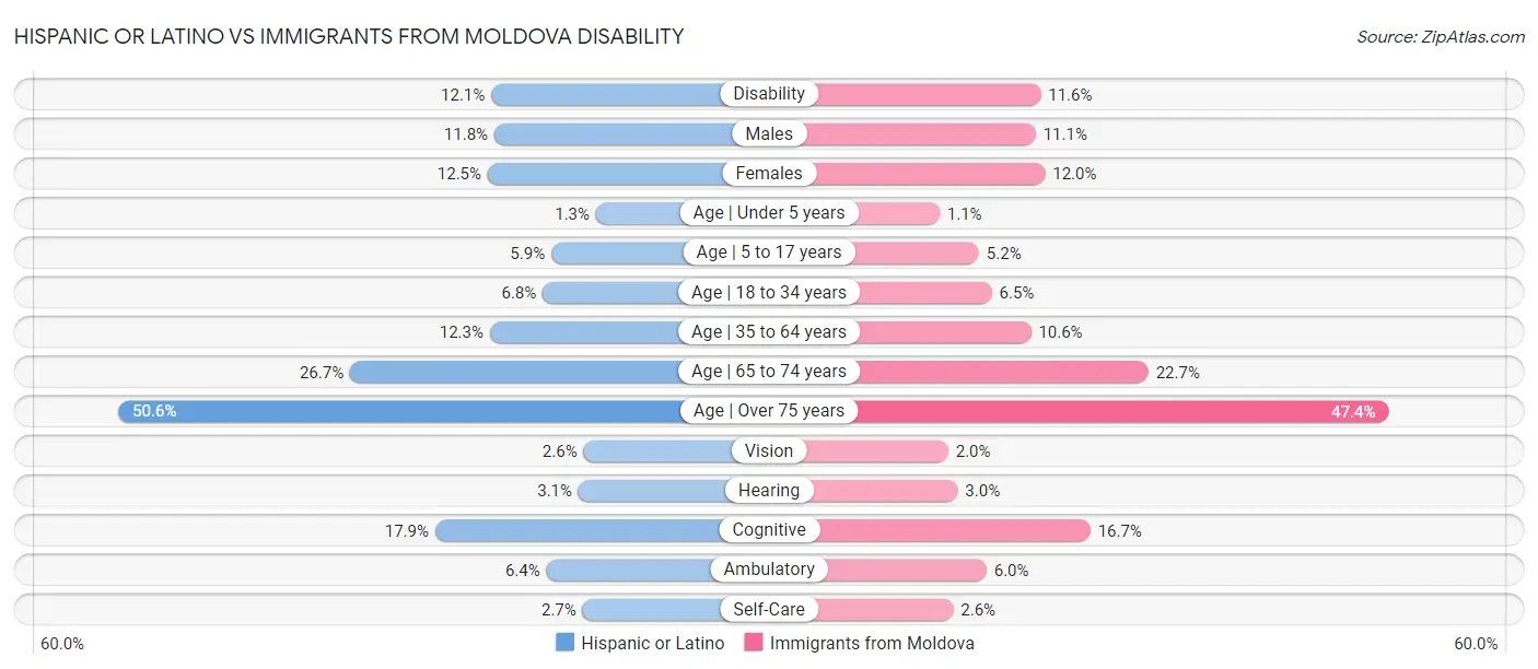 Hispanic or Latino vs Immigrants from Moldova Disability