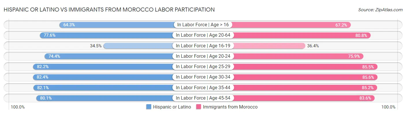 Hispanic or Latino vs Immigrants from Morocco Labor Participation