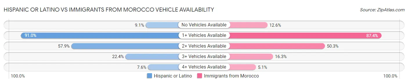 Hispanic or Latino vs Immigrants from Morocco Vehicle Availability