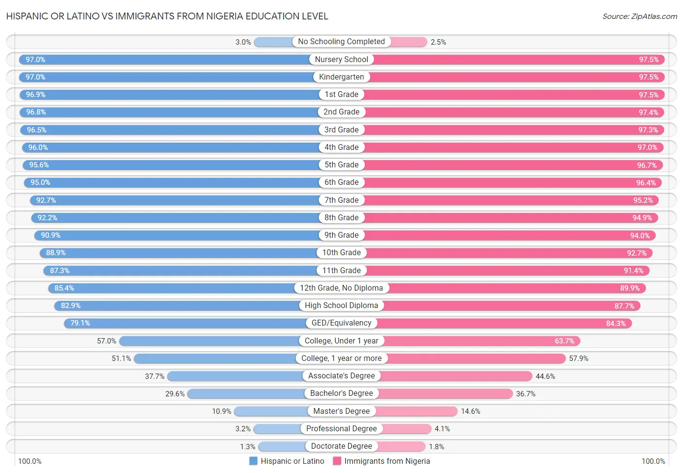 Hispanic or Latino vs Immigrants from Nigeria Education Level