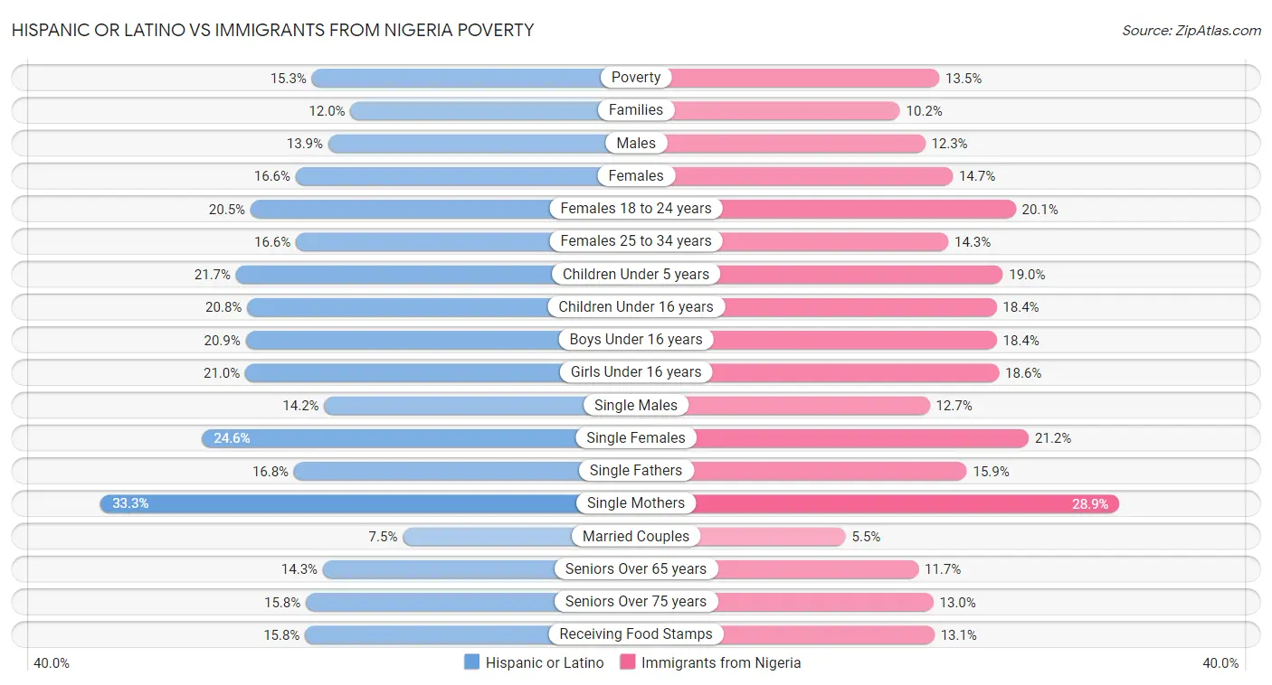 Hispanic or Latino vs Immigrants from Nigeria Poverty
