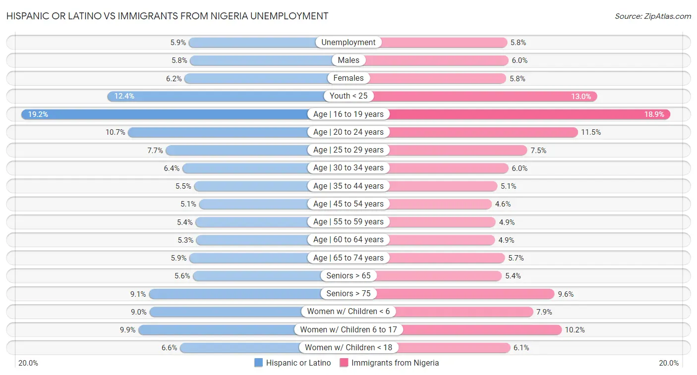 Hispanic or Latino vs Immigrants from Nigeria Unemployment