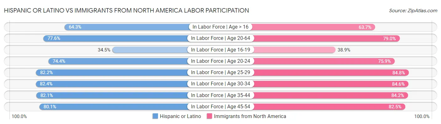 Hispanic or Latino vs Immigrants from North America Labor Participation