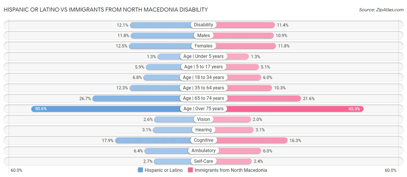 Hispanic or Latino vs Immigrants from North Macedonia Disability