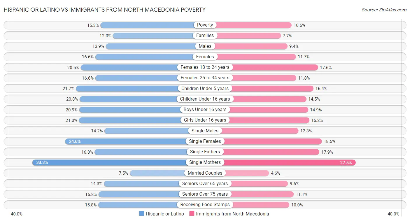 Hispanic or Latino vs Immigrants from North Macedonia Poverty