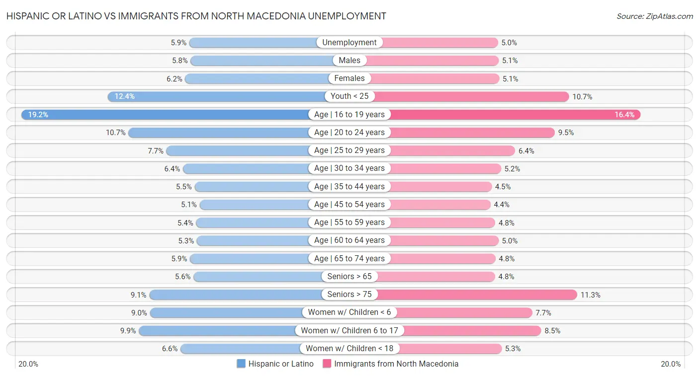 Hispanic or Latino vs Immigrants from North Macedonia Unemployment