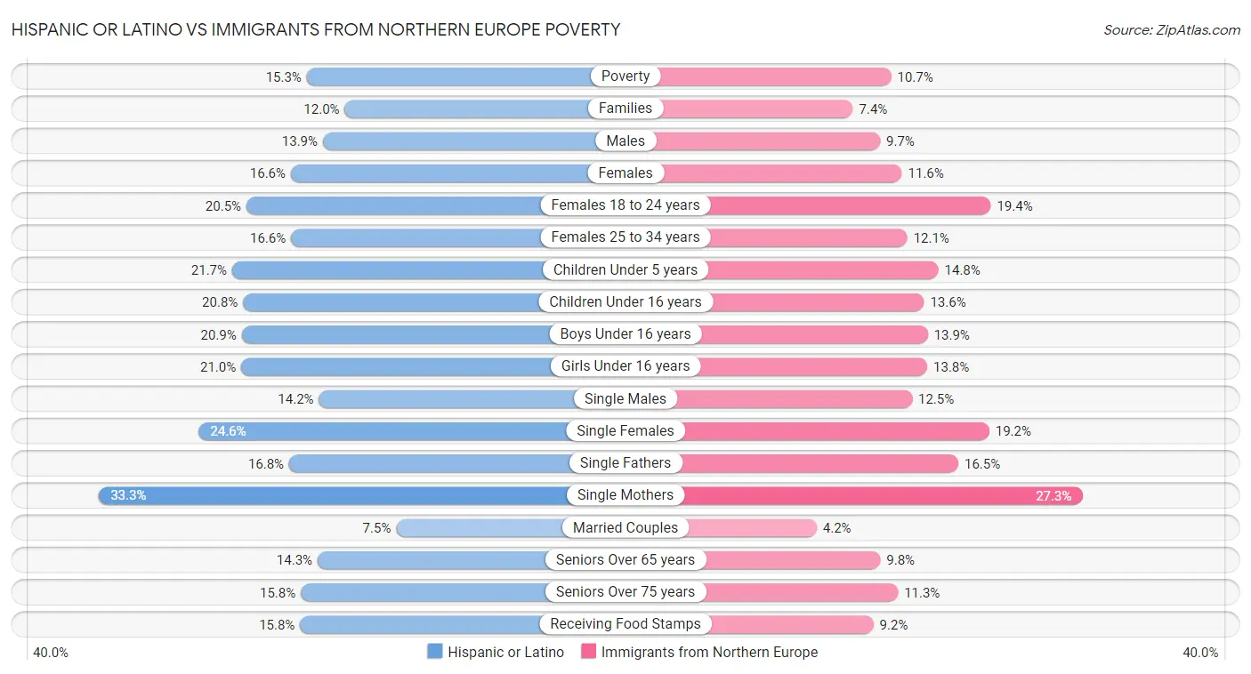 Hispanic or Latino vs Immigrants from Northern Europe Poverty