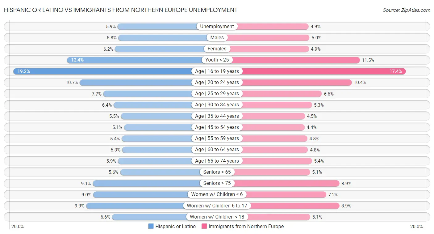 Hispanic or Latino vs Immigrants from Northern Europe Unemployment
