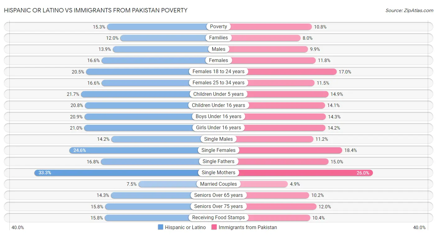 Hispanic or Latino vs Immigrants from Pakistan Poverty