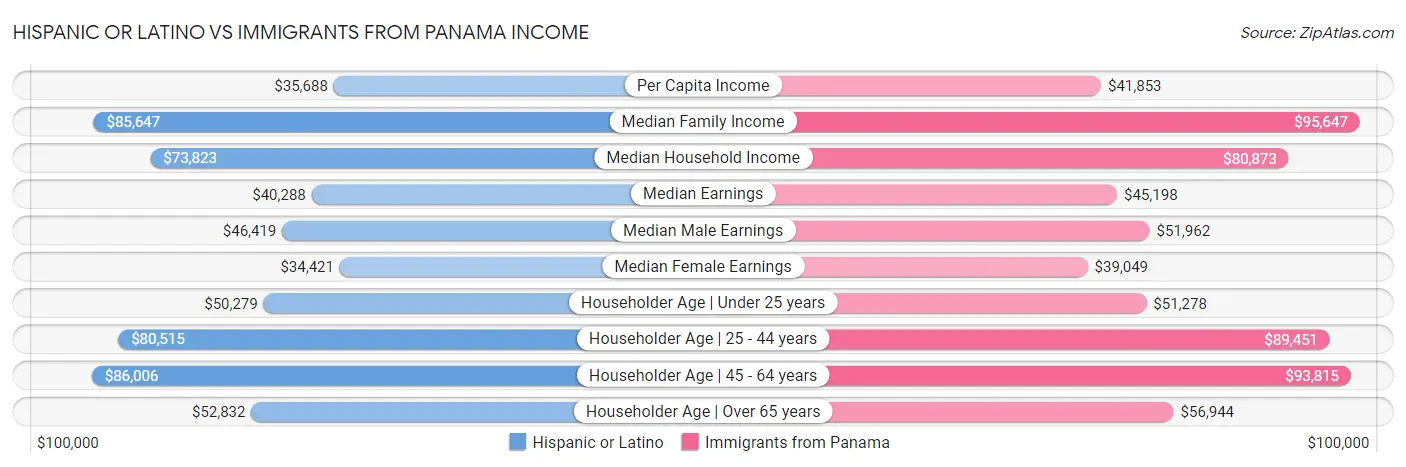 Hispanic or Latino vs Immigrants from Panama Income