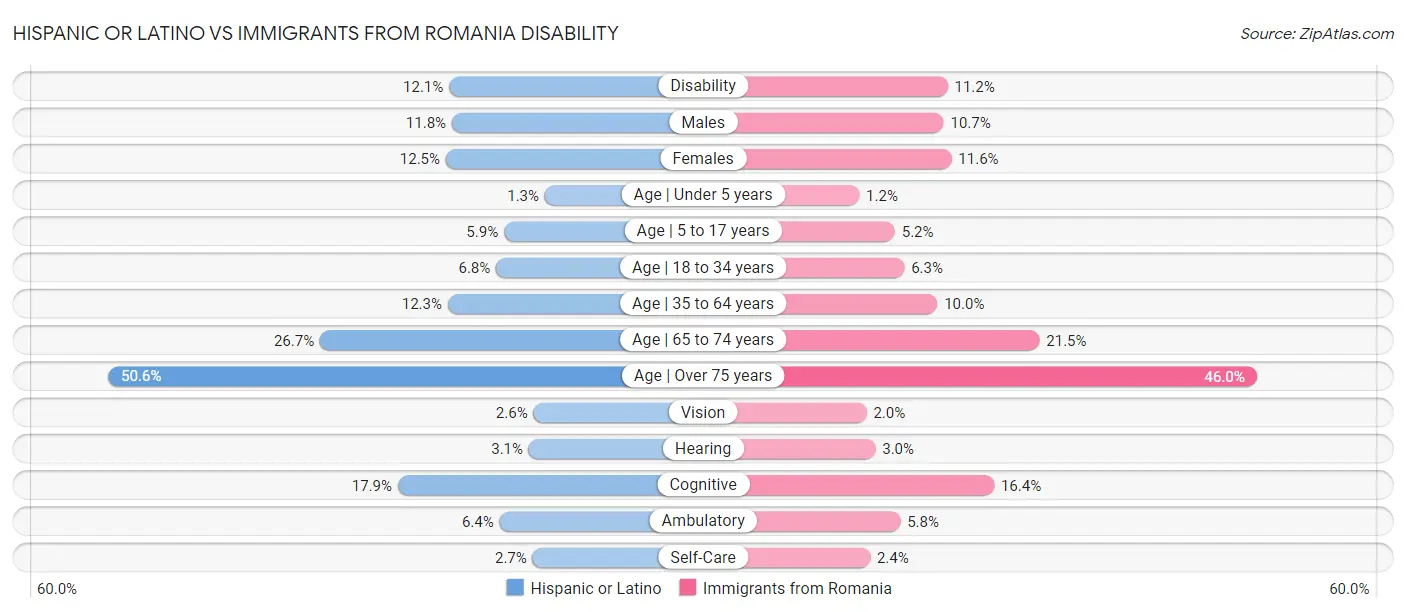 Hispanic or Latino vs Immigrants from Romania Disability