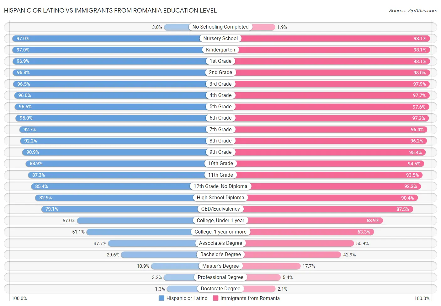 Hispanic or Latino vs Immigrants from Romania Education Level