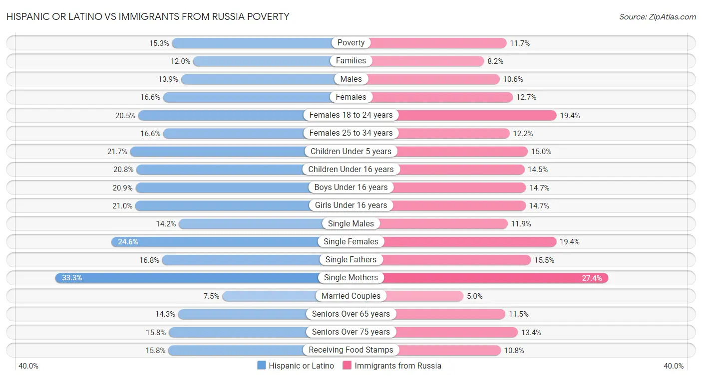 Hispanic or Latino vs Immigrants from Russia Poverty
