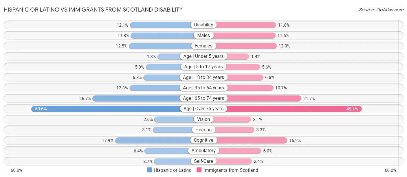Hispanic or Latino vs Immigrants from Scotland Disability
