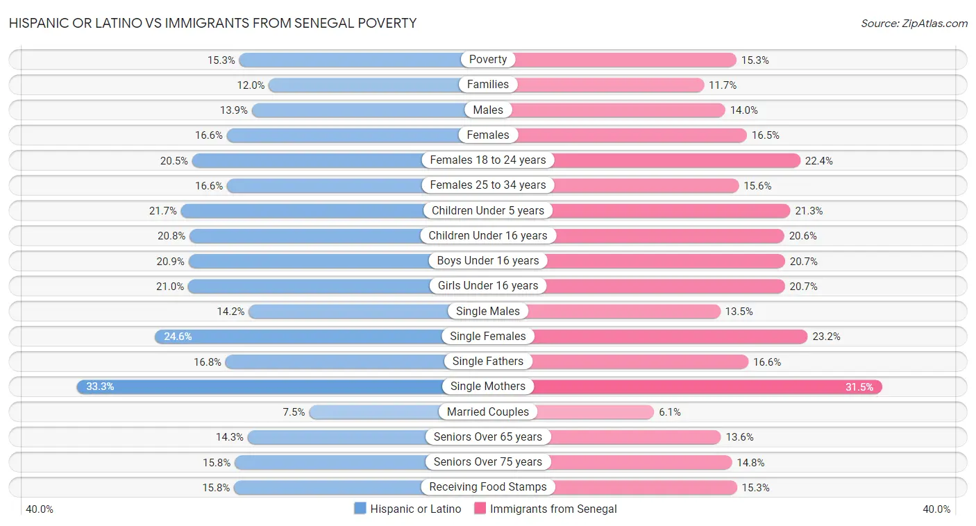 Hispanic or Latino vs Immigrants from Senegal Poverty