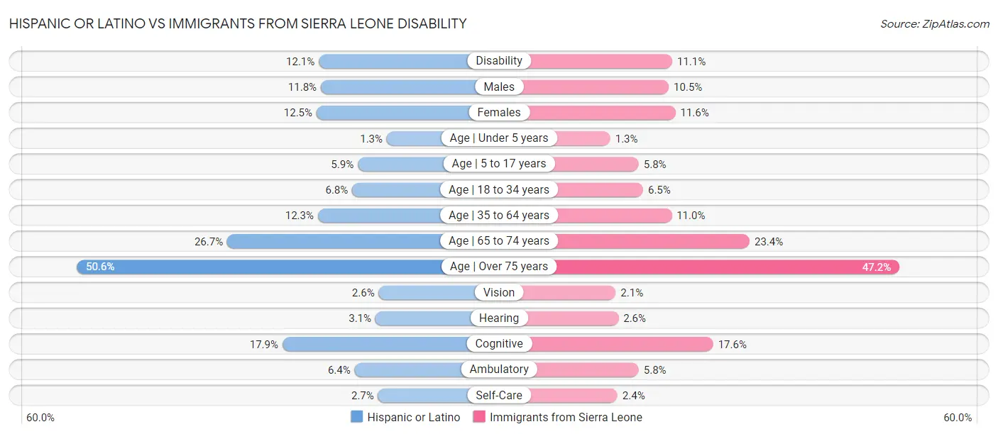Hispanic or Latino vs Immigrants from Sierra Leone Disability