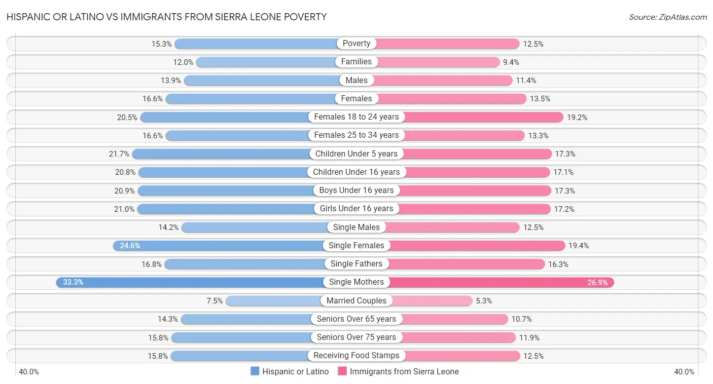 Hispanic or Latino vs Immigrants from Sierra Leone Poverty