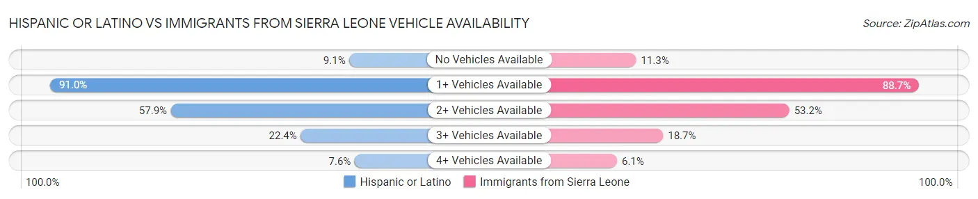 Hispanic or Latino vs Immigrants from Sierra Leone Vehicle Availability