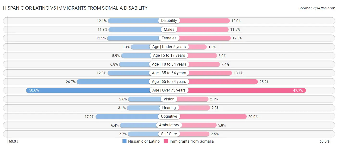 Hispanic or Latino vs Immigrants from Somalia Disability