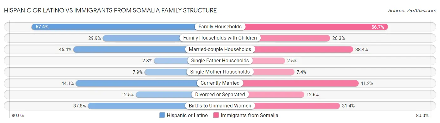 Hispanic or Latino vs Immigrants from Somalia Family Structure