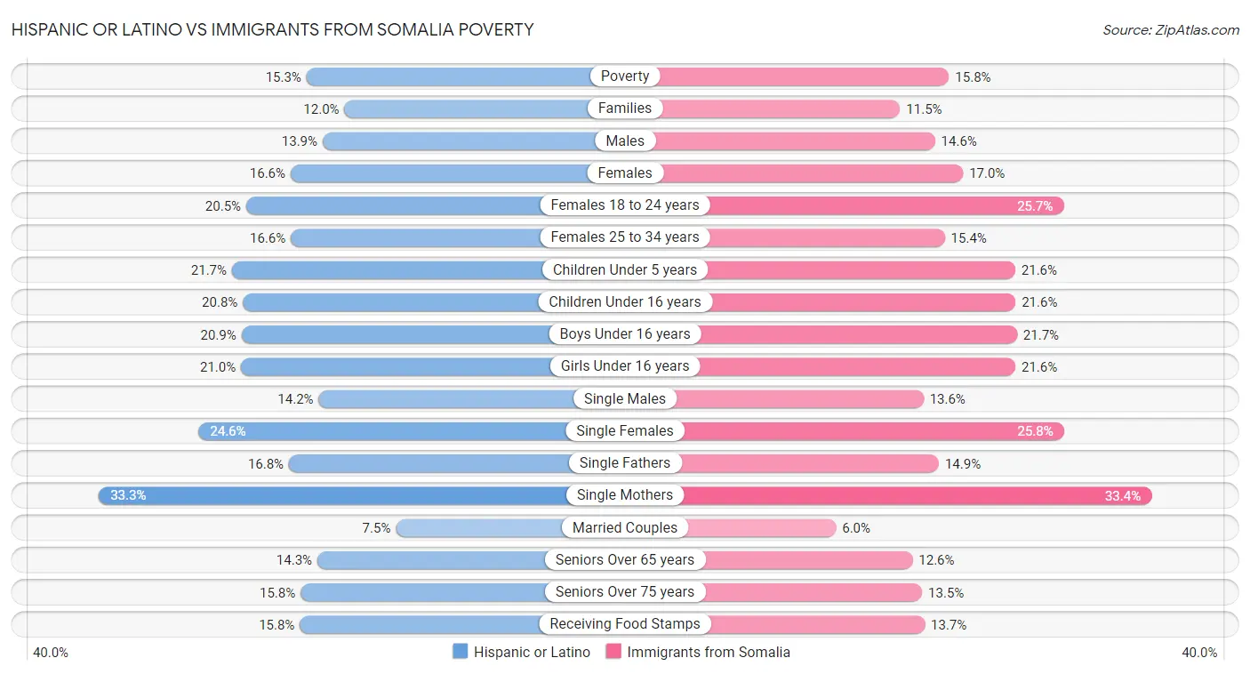 Hispanic or Latino vs Immigrants from Somalia Poverty