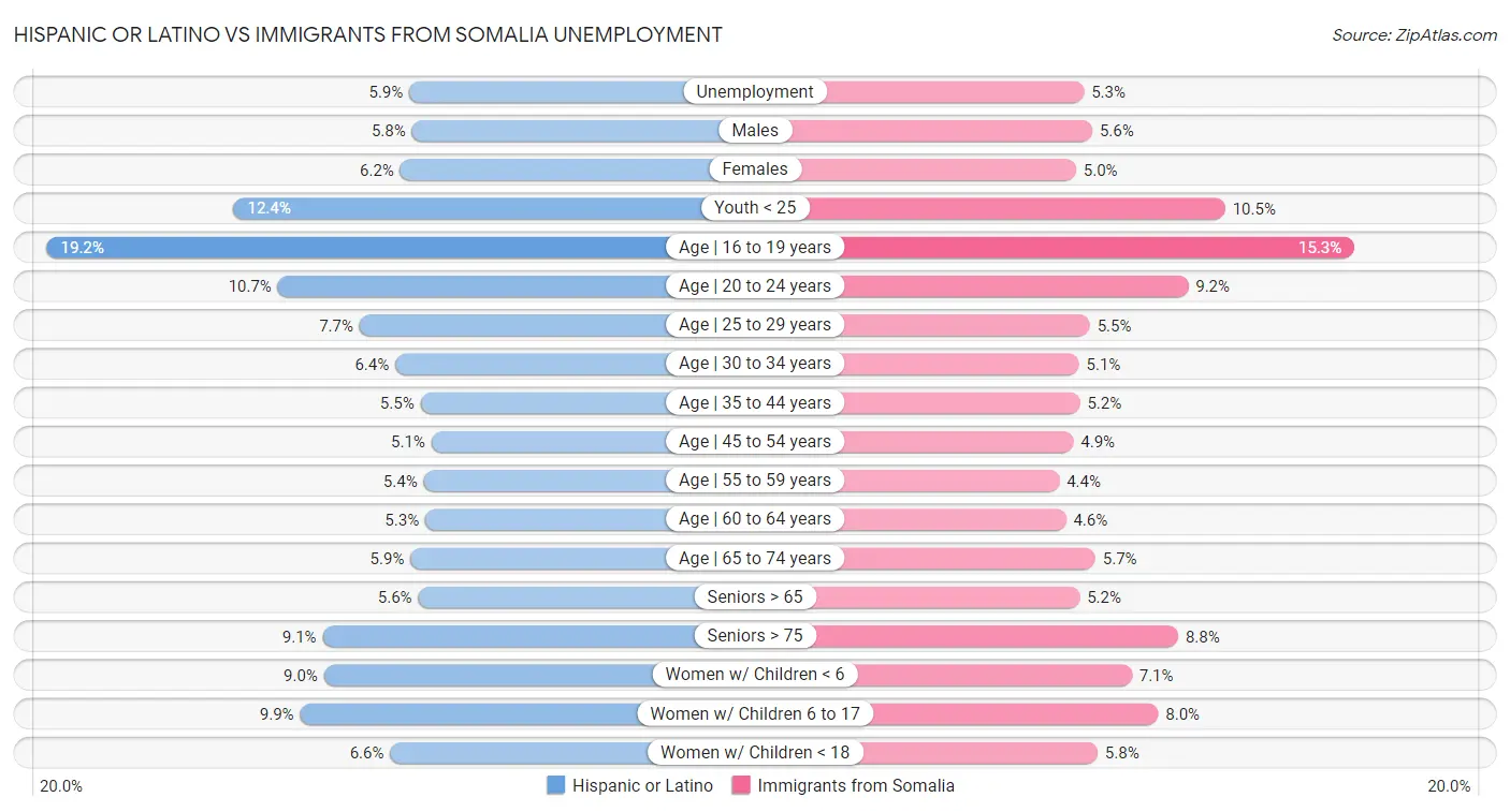 Hispanic or Latino vs Immigrants from Somalia Unemployment