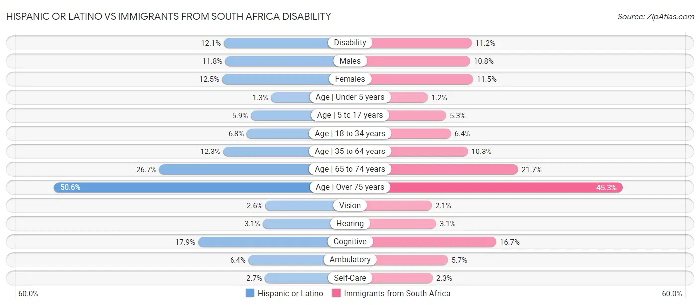 Hispanic or Latino vs Immigrants from South Africa Disability