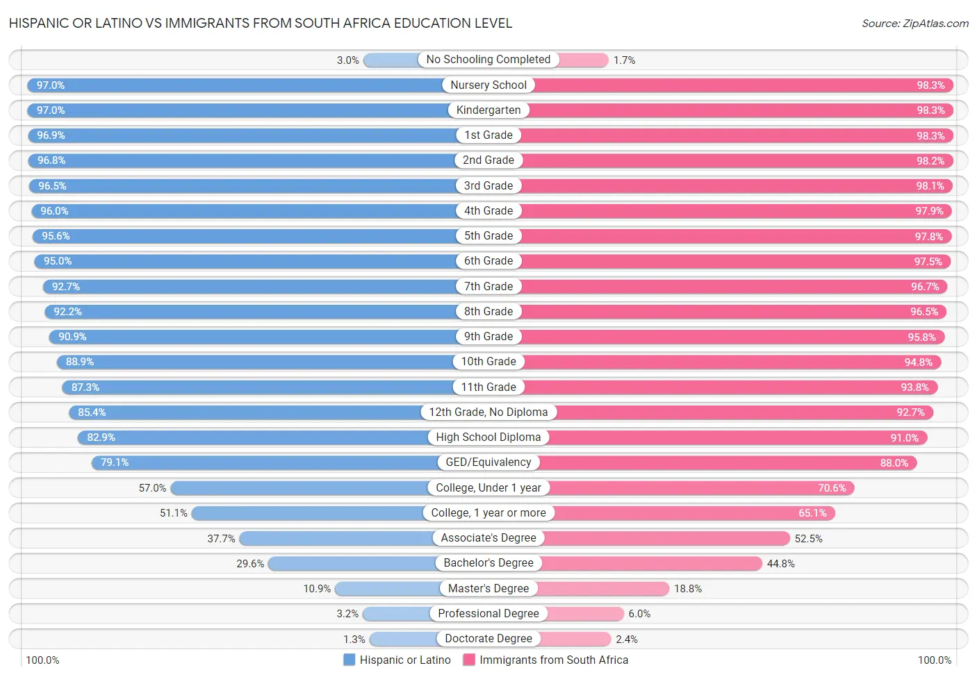 Hispanic or Latino vs Immigrants from South Africa Education Level