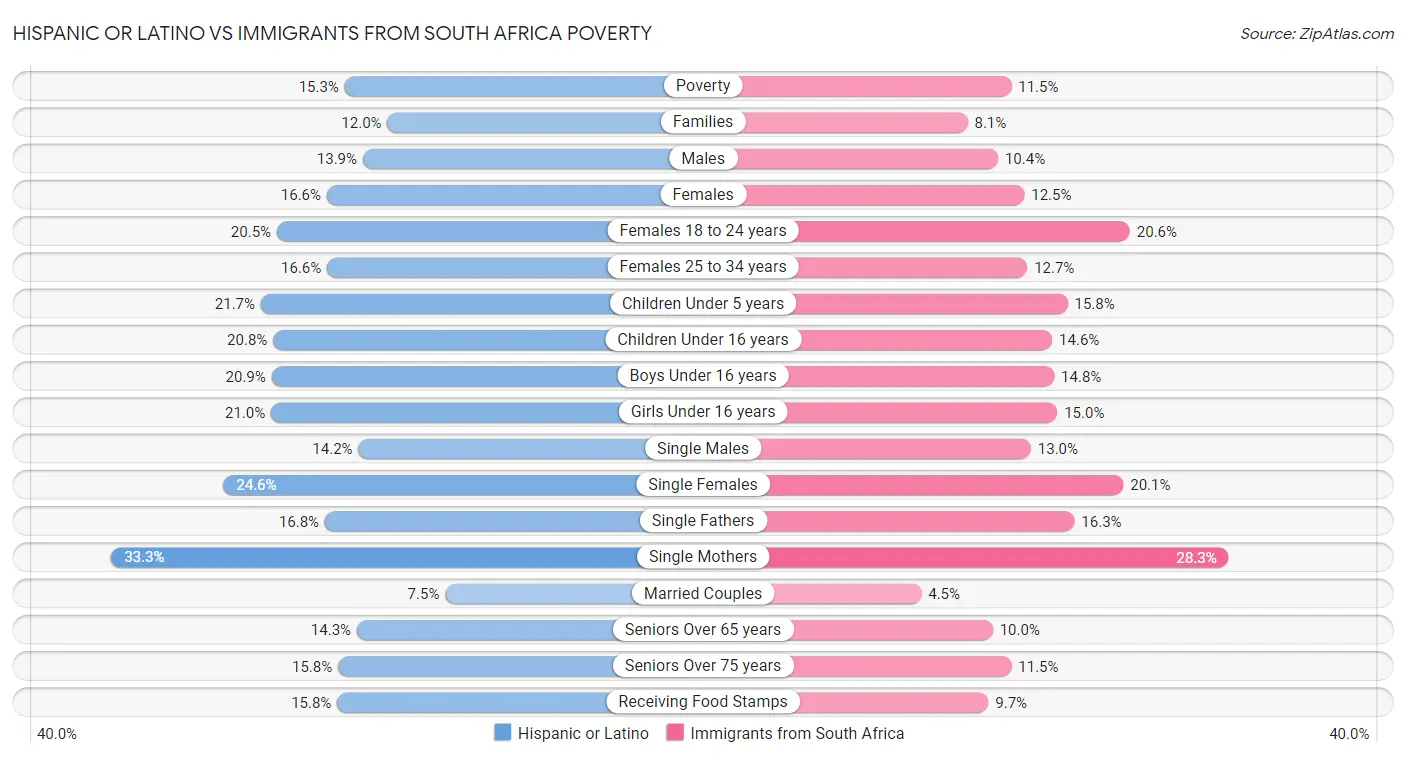 Hispanic or Latino vs Immigrants from South Africa Poverty