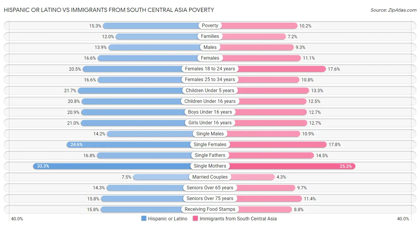 Hispanic or Latino vs Immigrants from South Central Asia Poverty
