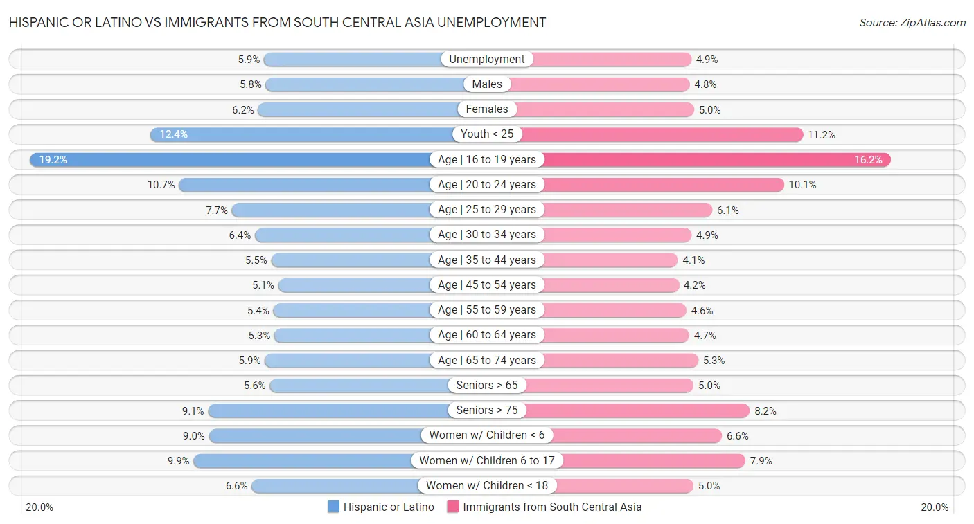 Hispanic or Latino vs Immigrants from South Central Asia Unemployment