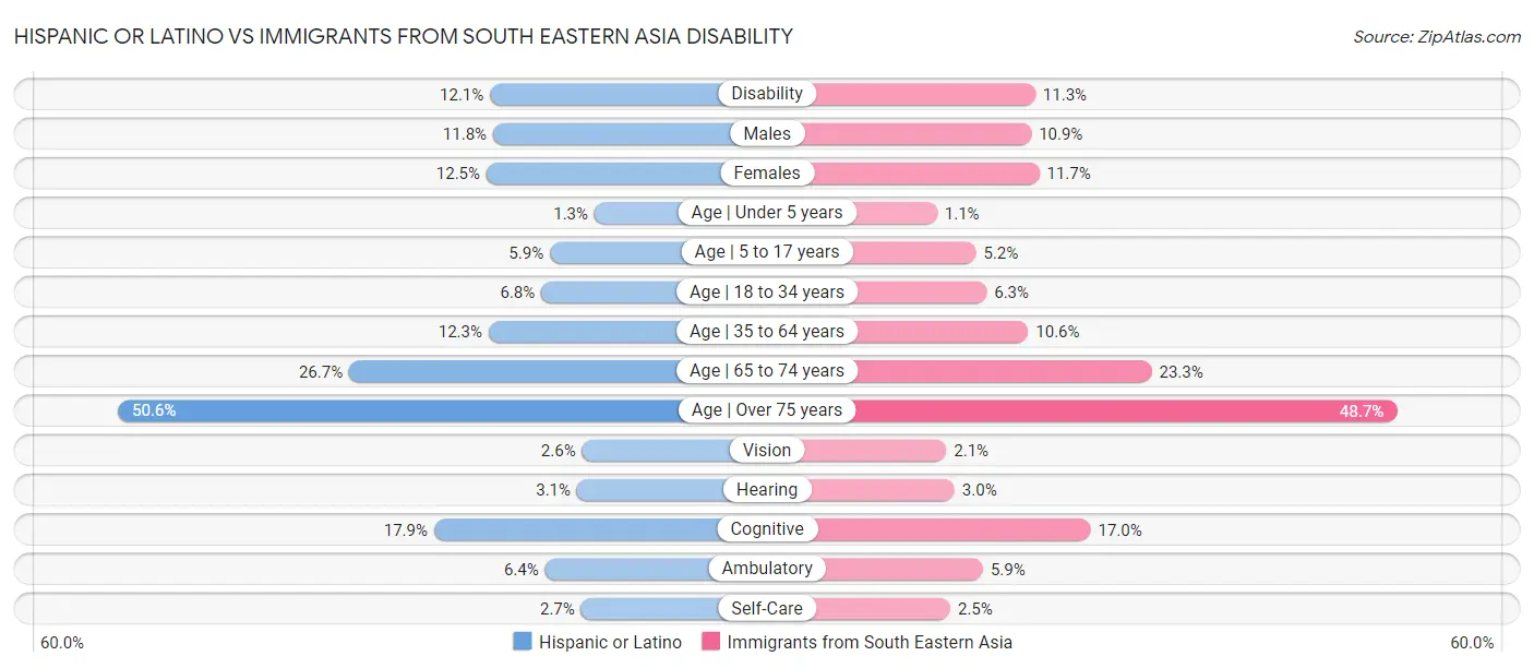 Hispanic or Latino vs Immigrants from South Eastern Asia Disability
