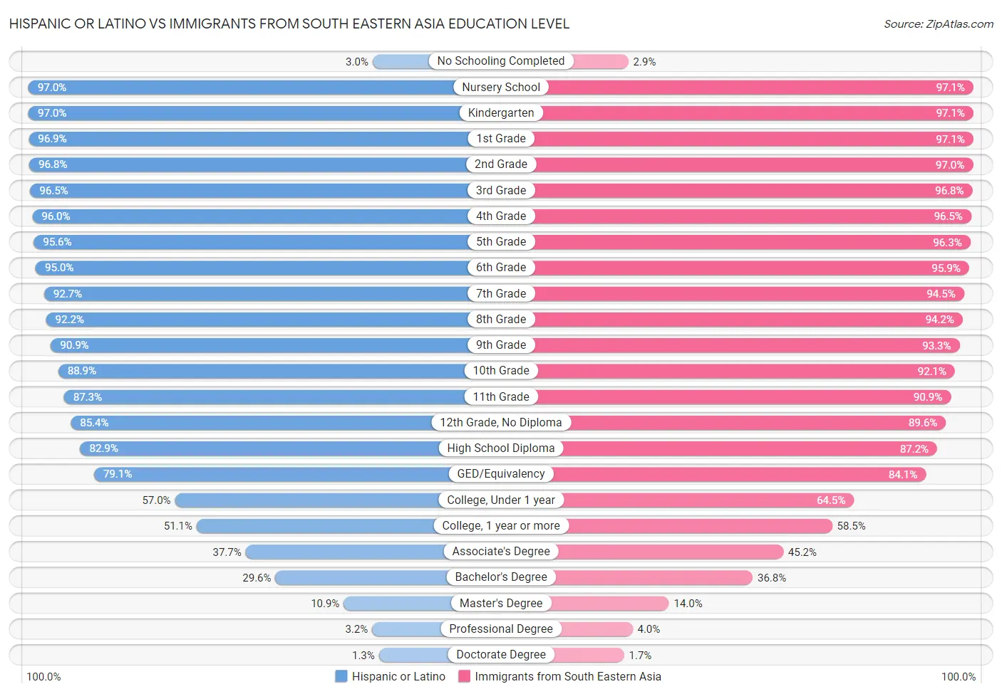 Hispanic or Latino vs Immigrants from South Eastern Asia Education Level