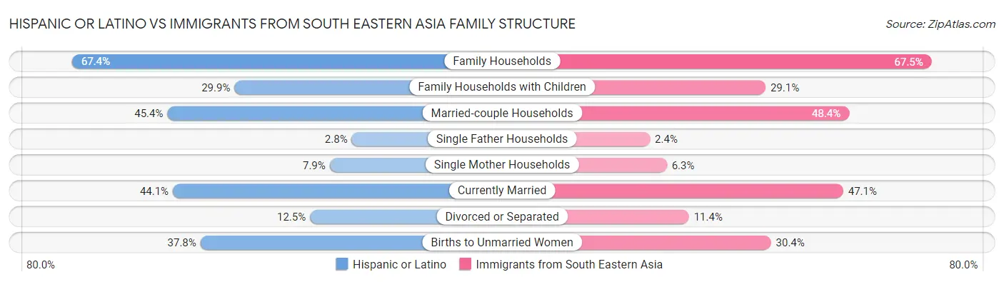 Hispanic or Latino vs Immigrants from South Eastern Asia Family Structure