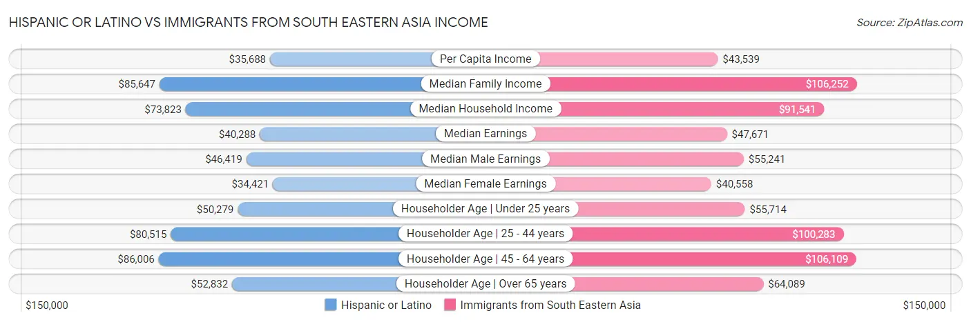 Hispanic or Latino vs Immigrants from South Eastern Asia Income