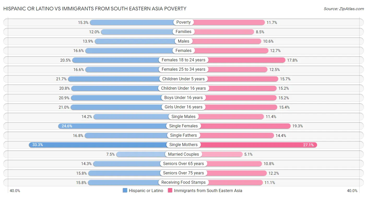Hispanic or Latino vs Immigrants from South Eastern Asia Poverty