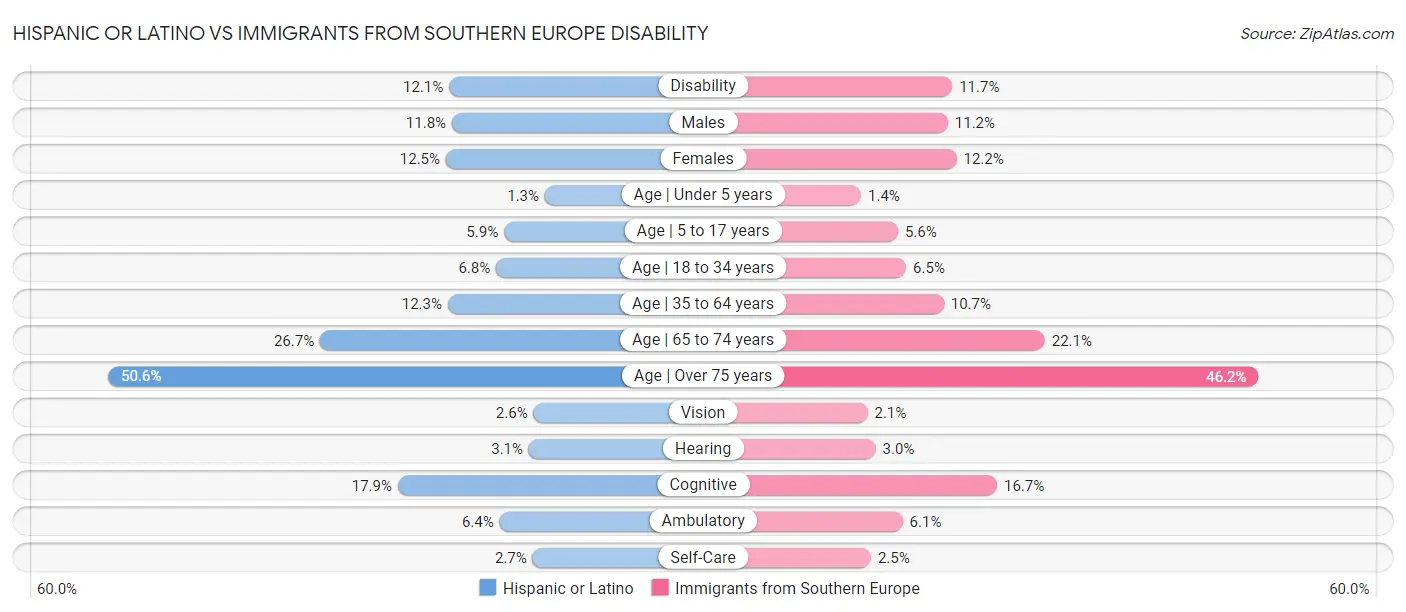 Hispanic or Latino vs Immigrants from Southern Europe Disability