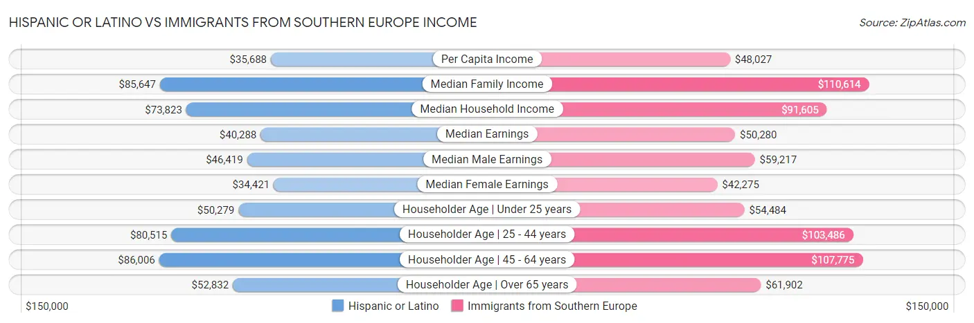 Hispanic or Latino vs Immigrants from Southern Europe Income