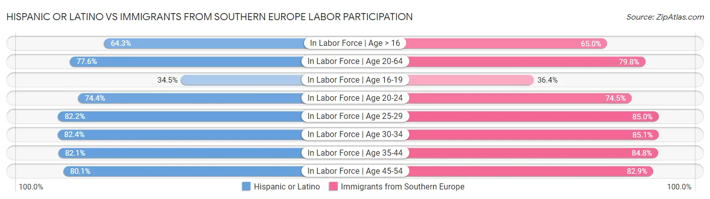 Hispanic or Latino vs Immigrants from Southern Europe Labor Participation