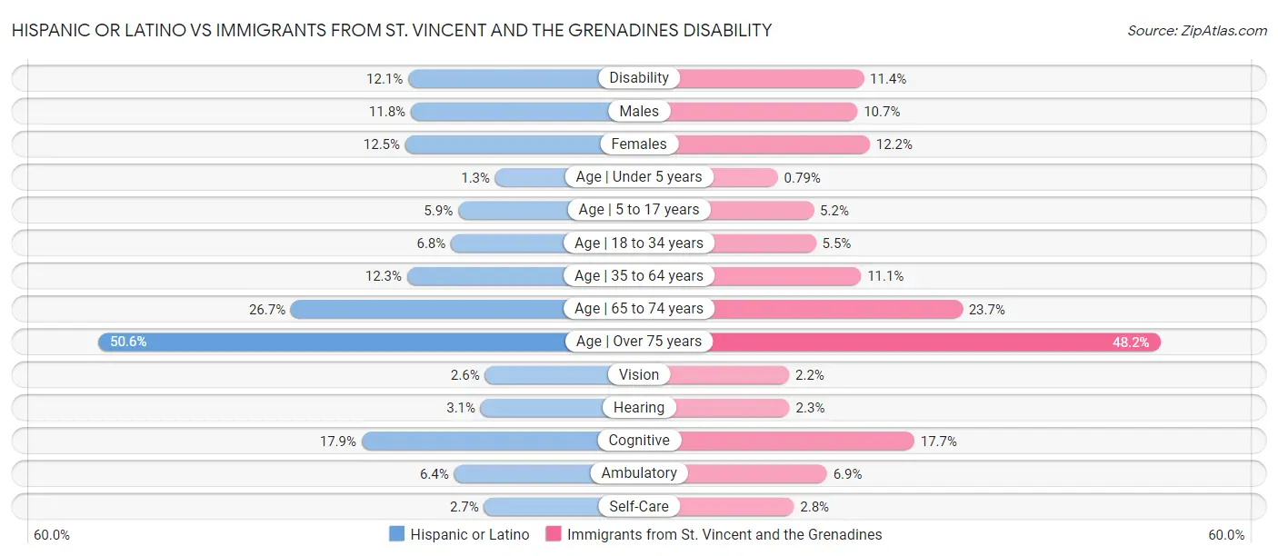 Hispanic or Latino vs Immigrants from St. Vincent and the Grenadines Disability