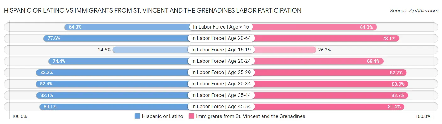 Hispanic or Latino vs Immigrants from St. Vincent and the Grenadines Labor Participation