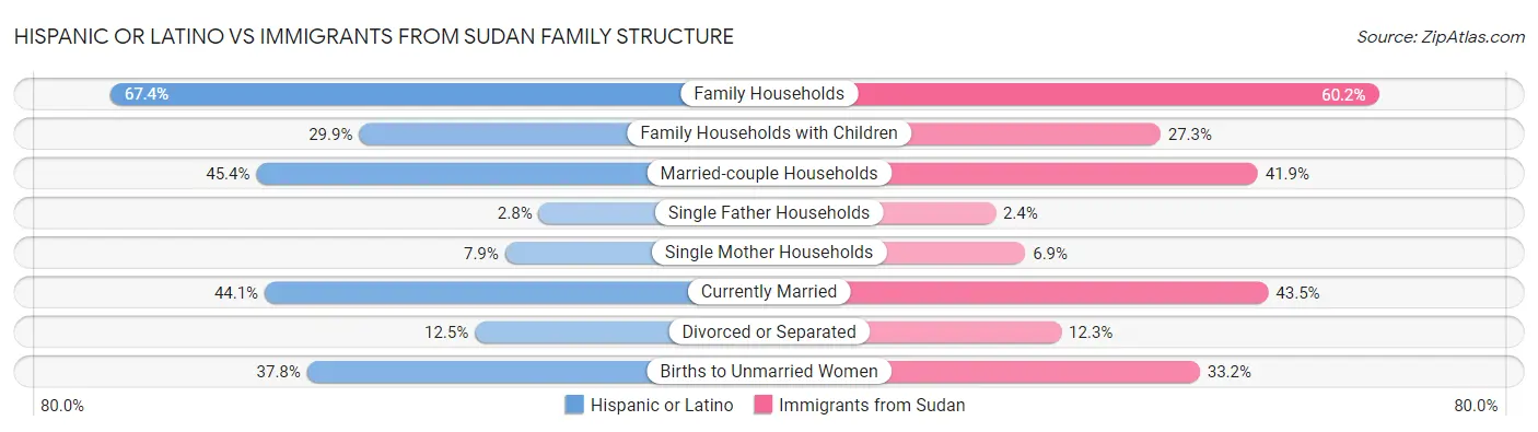 Hispanic or Latino vs Immigrants from Sudan Family Structure