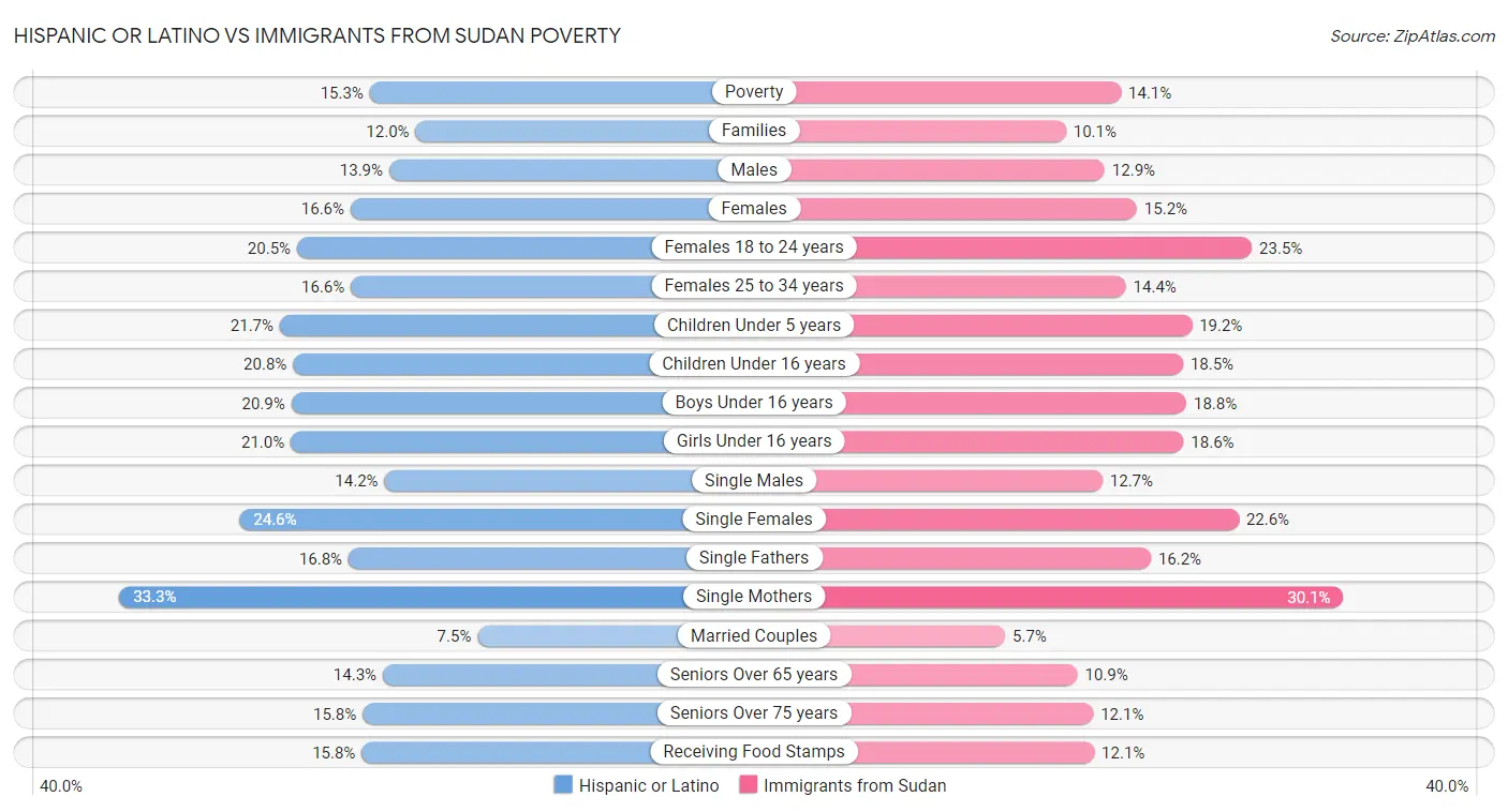 Hispanic or Latino vs Immigrants from Sudan Poverty
