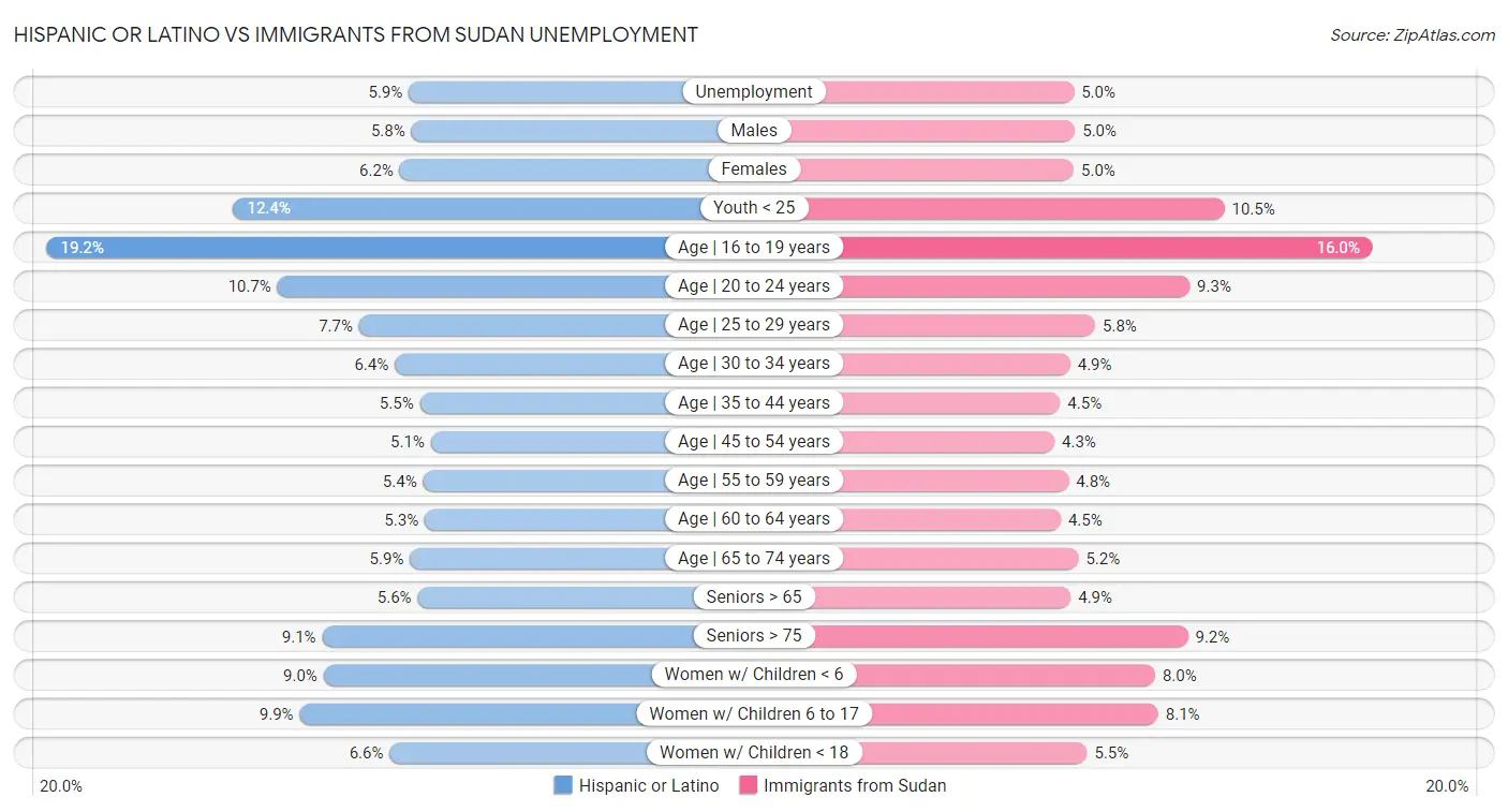 Hispanic or Latino vs Immigrants from Sudan Unemployment