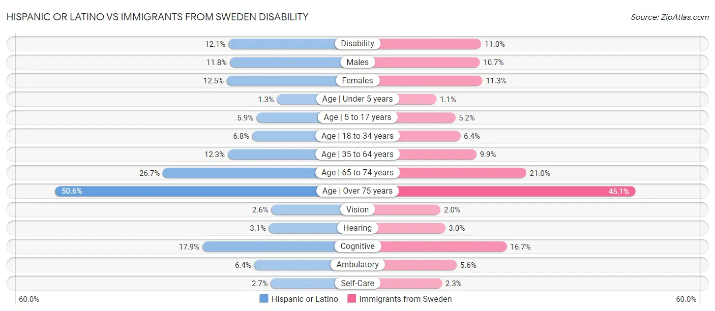 Hispanic or Latino vs Immigrants from Sweden Disability