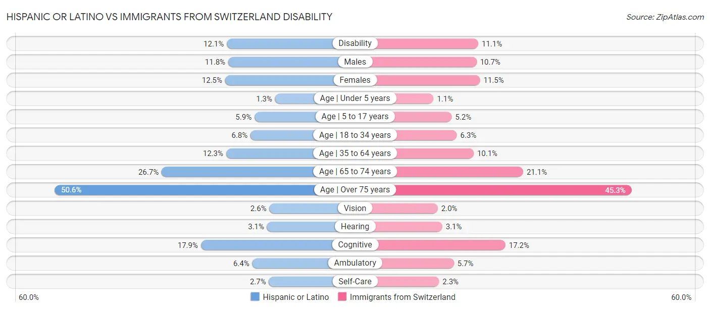 Hispanic or Latino vs Immigrants from Switzerland Disability