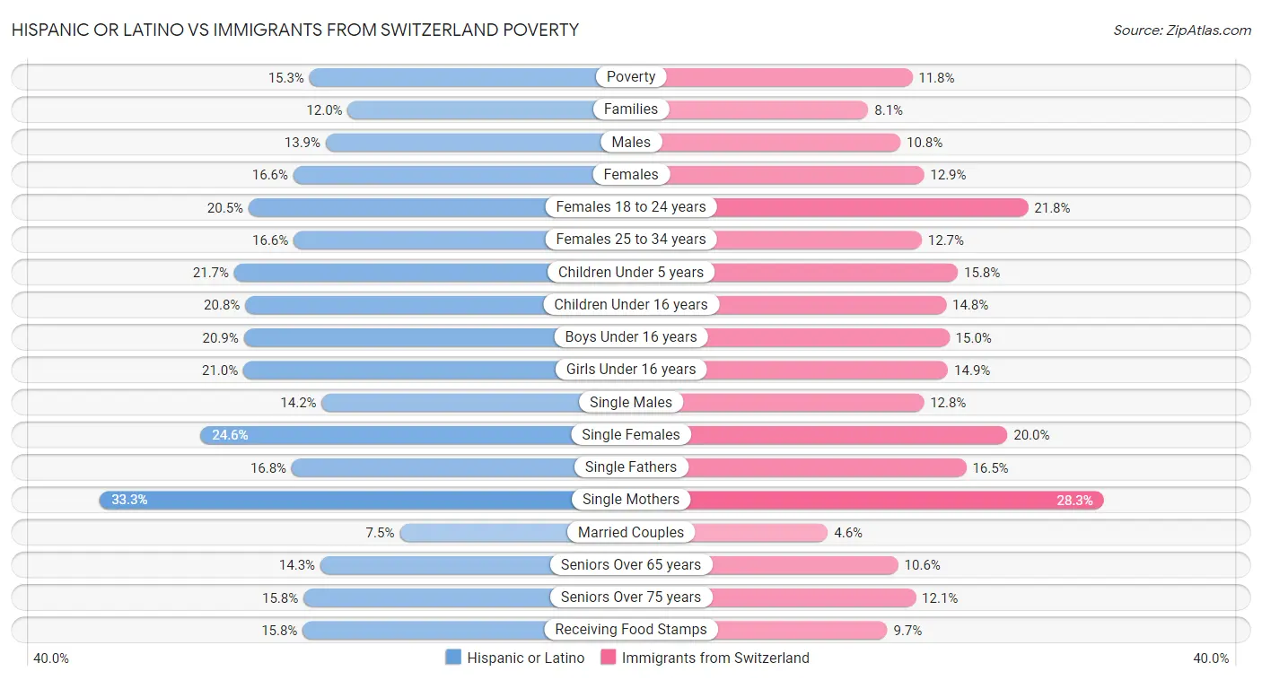 Hispanic or Latino vs Immigrants from Switzerland Poverty