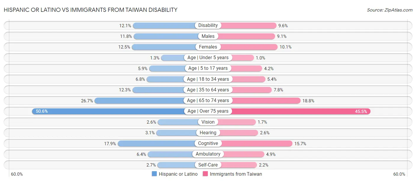 Hispanic or Latino vs Immigrants from Taiwan Disability