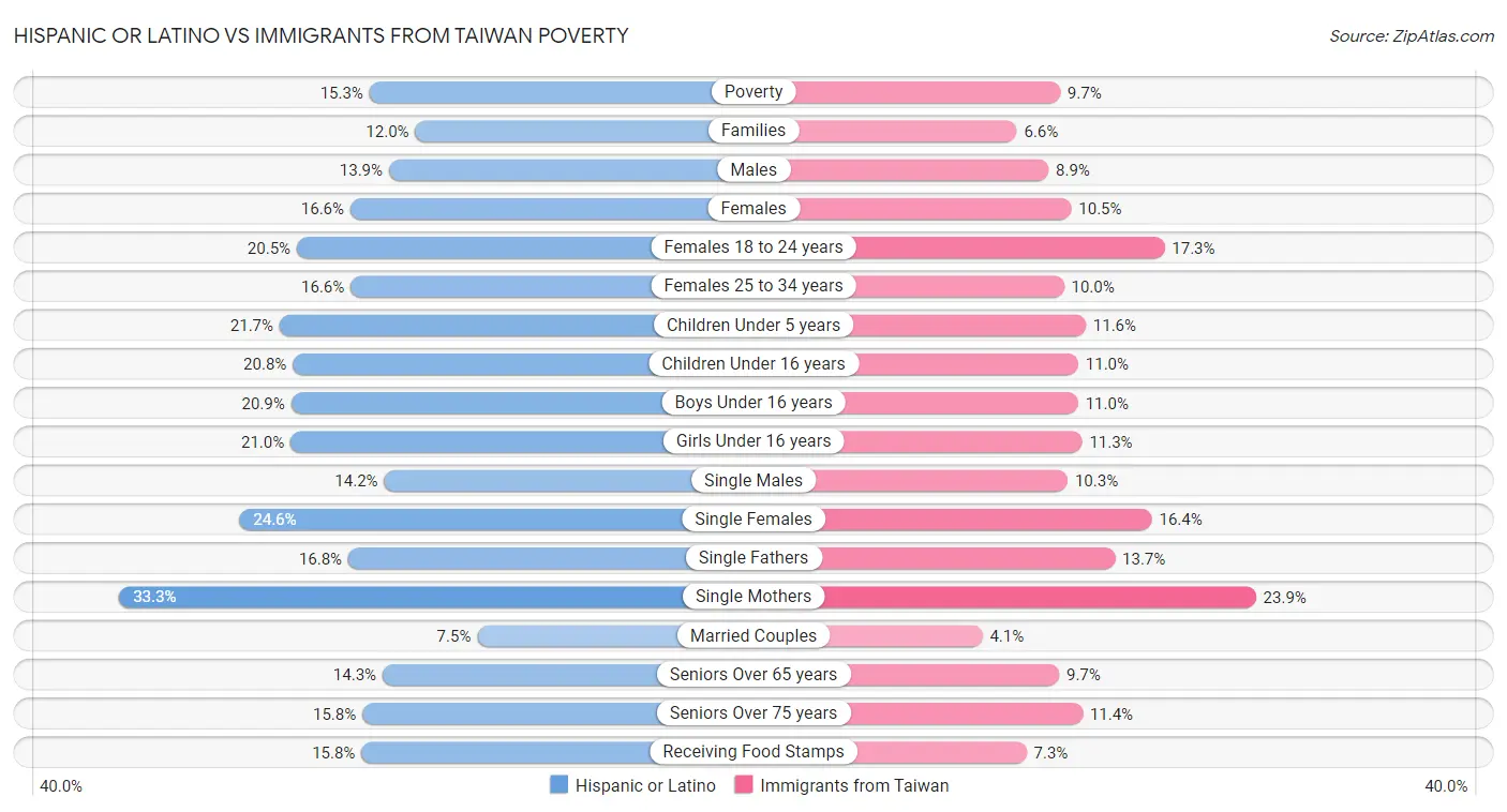 Hispanic or Latino vs Immigrants from Taiwan Poverty